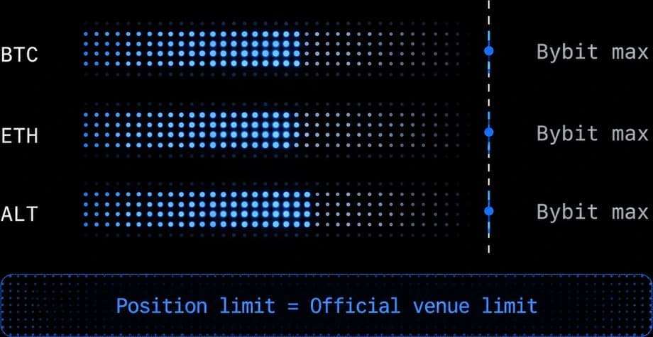 Position-size bars for BTC, ETH and ALT all reaching the same Bybit maximum, above a label reading position limit equals official venue limit