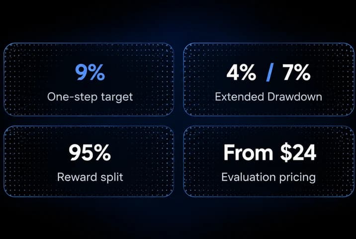 Four tiles: 9% one-step target, 4% / 7% Extended Drawdown, 95% reward split, and evaluation pricing from $24