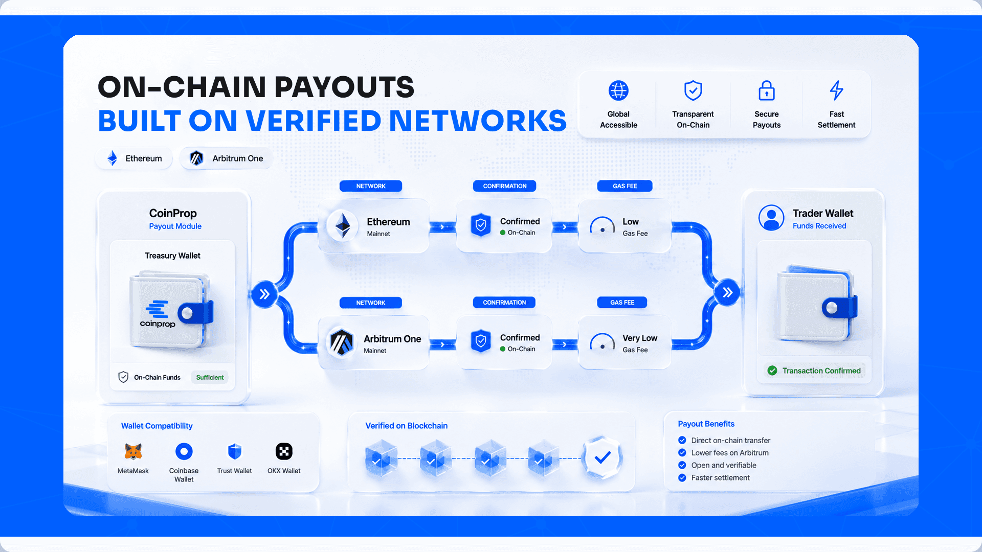 On-Chain-Payout-Crypto-Prop-Firms